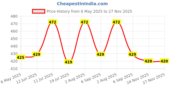 amazon.in peora Cubic Zirconia Studded King's Crown Pattern Double Chain Pin Brooch Elegant Jewellery for Men peora Price History Graph from 6 May 2025 to 27 Nov 2025