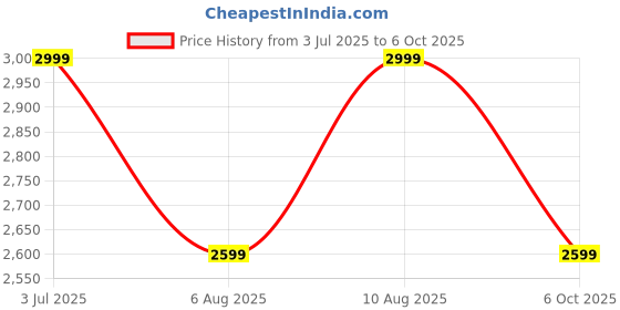 amazon.in Cubiker Computer Desk, Home Office Writing Study Desk, Modern Simple Style Laptop Table with Storage Bag (32 inch, Black) Price History Graph from 3 Jul 2025 to 6 Oct 2025
