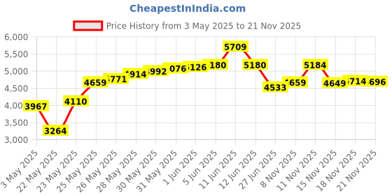 amazon.in Cubilux 3.5mm 2-Pin 0.78mm IEM Cable with Microphone, Silver Plated OFC Wires Earphone Cable with Detachable Boom MIC for BL-03, Wan'er S.G, ZS10 Pro, ZS10 Pro X, ZSN PRO, ZSX in-Ear Monitor, 4 Feet cubilux Price History Graph from 3 May 2025 to 21 Nov 2025