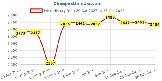 amazon.in Cubilux 3.5mm Male to 2.5mm Male Headphone Replacement Cable, Braided Audio AUX Cord with Microphone Compatible with Bose Noise Cancelling 700, QuietComfort 35/25 QC35/QC25, SoundLink AE2 OE2, 4 Feet Price History Graph from 29 Apr 2025 to 28 Oct 2025