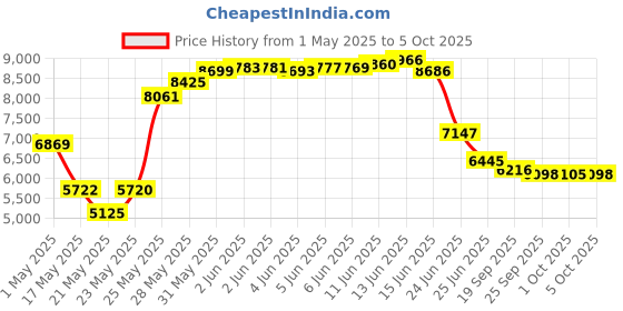 amazon.in Cubilux 4-Way Headphone Amplifier 3.5mm with Volume Adjustment,Multiple Headphone Jack Splitter for Share Music,Headphone Amplifier for Speaker Earphones Laptop Player-5V DC Power Supply Price History Graph from 1 May 2025 to 5 Oct 2025