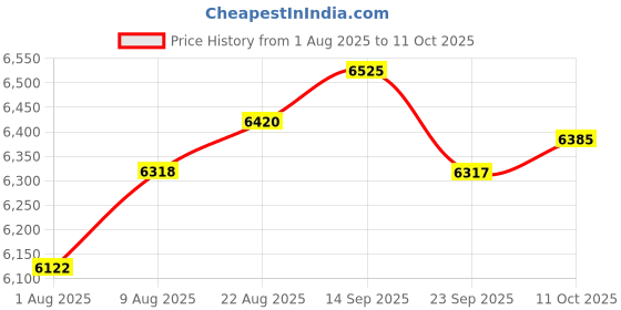 amazon.in Cubilux 7.1 USB Surround Sound Card- 48KHz-384KHz Sample Rate for Headphones, Full Aluminum Alloy USB A External Sound Card for Laptop PC-Supports Line-in & Stereo Mic in Price History Graph from 1 Aug 2025 to 11 Oct 2025