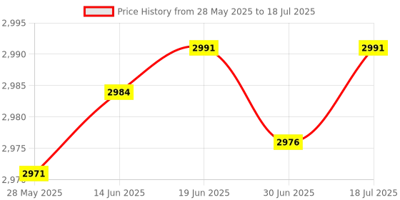 amazon.in Cubilux USB A to 3.5mm Audio Jack Adapter [192KHz/24bit DAC, TRRS MIC-Supported] USB to 1/8” Stereo Combo Headphone Jack Dongle Compatible with PS5 PS4, Windows Linux Laptop PC Computer Raspberry Pi Price History Graph from 28 May 2025 to 18 Jul 2025