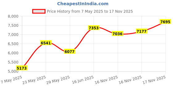 amazon.in Cubilux USB A to Dual TOSLINK Optical Audio Splitter, USB Type A to Double SPDIF Converter, USB 2-Way S/PDIF Adapter Compatible with Lenovo Dell HP Laptop Computer Surface Price History Graph from 7 May 2025 to 16 Nov 2025
