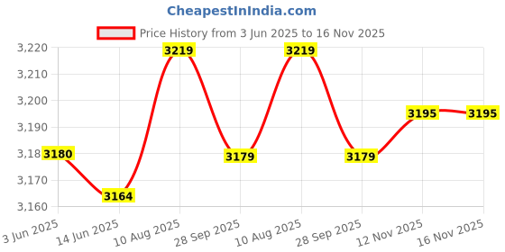 amazon.in Cubilux USB to 3.5mm Jack Audio Adapter,USB A to AUX Cable with TRRS 4-Pole Adapter,External Stereo Sound Card Compatible with PS5 PS4, Windows Linux Laptop PC Computer Raspberry Pi, 4 FT Price History Graph from 3 Jun 2025 to 16 Nov 2025
