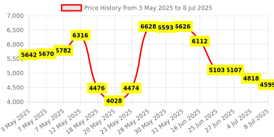 amazon.in Cubilux USB to S/PDIF Transmitter, USB A to TOSLINK Output Adapter (Stereo Sound, Not for 7.1/5.1, NOT for TV), USB Optical Audio Converter Compatible with Windows Linux PC Laptop Computer Price History Graph from 3 May 2025 to 8 Jul 2025