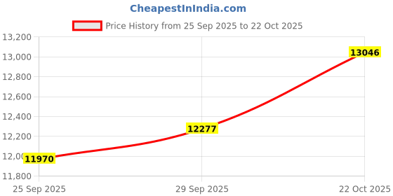 amazon.in Cubitt Power Headphones with Hybrid ANC | Bluetooth 5.4 Over-Ear Headphones with 60H Playtime, 4 Mics, Auto-Pause, Transparency Mode, Low Latency, Foldable Design, USB-C Fast Charging - Snow White Price History Graph from 25 Sep 2025 to 22 Oct 2025