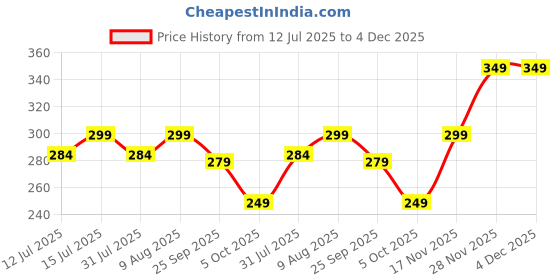 amazon.in CUBIZ Premium 2025 Car Foam Drill 3-Inch Buffing And 11 Polishing Pads Kit, Compound Automotive Polisher Car Wash Cleaning Tools, Sealing Glaze, Foam Pads Of Drill Polisher Attachment Price History Graph from 12 Jul 2025 to 4 Dec 2025