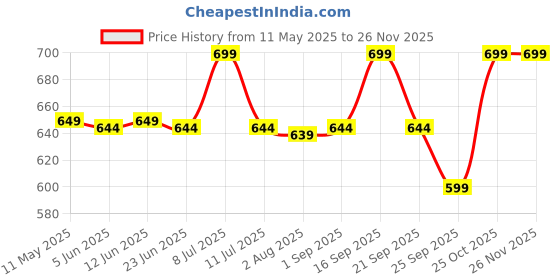 amazon.in CUBKINS Baby Feeding Silicone Bowl for Kids, Babies and Toddler | Anti-Slip, Reusable Silicone Suction Bowl, Microwave & Dishwasher Safe with Lid (Raspberry) Price History Graph from 11 May 2025 to 25 Nov 2025