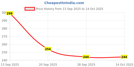amazon.in Cubkins Early Feeding Bendable Silicone Spoon for Newborn Babies, Toddlers & Kids | Non-Toxic, Food Safe and BPA Free | Washable and Reusable (Raspberry) Price History Graph from 13 Sep 2025 to 13 Oct 2025