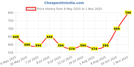 amazon.in CUBKINS Premium Silicone Suction Feeding Plate for Baby with 4 Compartments | Toddler Plate with Deep Dividers for Kids | Washable & Reusable, Microwave Oven Safe (Blue Olive) cubkins Price History Graph from 6 May 2025 to 30 Oct 2025