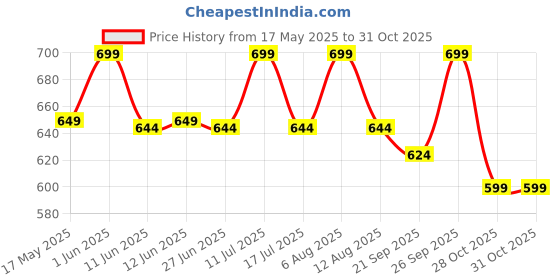 amazon.in CUBKINS Silicone 3 In 1 Feeder, Teether & Pacifier For Kids 4 Months+|Fruits, Vegetables, Breast Milk, Puree Feeder|Pacifier And Teether Toy For Babies,Apricot|For Toddler cubkins Price History Graph from 17 May 2025 to 30 Oct 2025