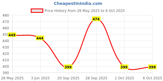 amazon.in Cubkins Steel Head Set of 2 Spoons for Babies with Soft Silicone Handle | Non Toxic, Food Safe and BPA Free | Washable and Reusable (Raspberry, Blue Olive) Price History Graph from 28 May 2025 to 6 Oct 2025