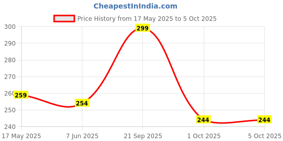 amazon.in Cubkins Steel Head Spoon for Babies with Soft Silicone Handle | Non Toxic, Food Safe and BPA Free | Washable and Reusable (Raspberry) cubkins Price History Graph from 17 May 2025 to 5 Oct 2025