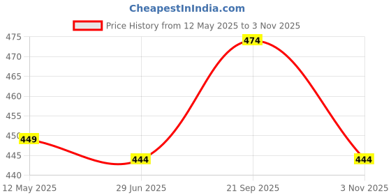 amazon.in Cubkins Steel Head Spoon with Early Feeding Bendable Training Spoon for Feeding Baby | Non Toxic, Food Safe and BPA Free | Washable and Reusable (Blue Olive) Price History Graph from 12 May 2025 to 3 Nov 2025