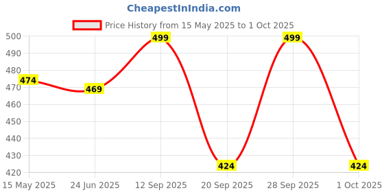 amazon.in Cubkins Steel Spoon & Fork Set for Babies with Soft Silicone Handle and Cover | Non Toxic, Food Safe and BPA Free | Washable and Reusable (Raspberry) Price History Graph from 15 May 2025 to 1 Oct 2025