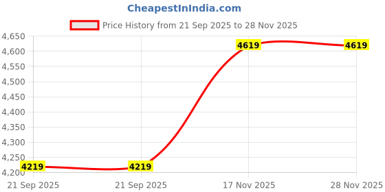 amazon.in swiss military Cuboid Hard Trolley Luggage, 5-Year Warranty, TSA Lock, Strong ABS+PC Shell, 8 Smooth 360° Wheels, Premium Metal Pullers, Large Size (75cm/116L), Anti-Theft Zipper, Stylish Green Color swiss military Price History Graph from 21 Sep 2025 to 28 Nov 2025