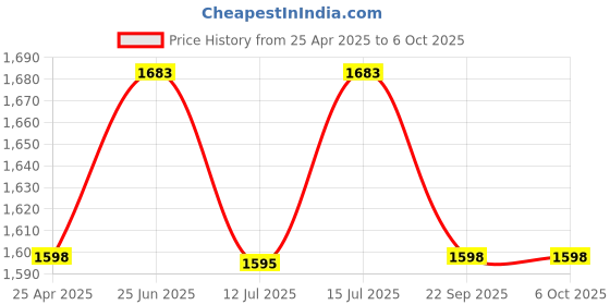 amazon.in cubonic BT12 On-Ear Helmet Wireless Dual Earphone Bluetooth Calling and Music with Mic, (Support iOS & Andriod) Headset Compatible with Almost All Kinds of Helmets cubonic Price History Graph from 25 Apr 2025 to 6 Oct 2025