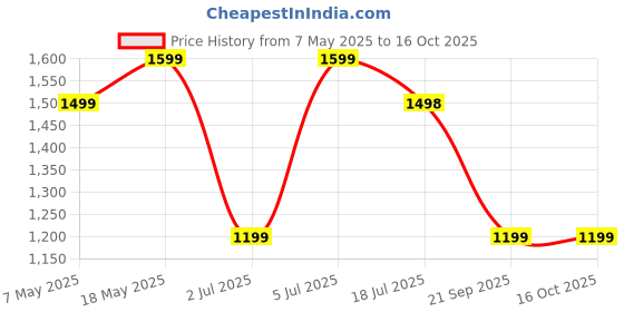 amazon.in Cubonic DY Series Mobile Phone Cooling Semiconductor Radiator Fan Compatible with Magnetic Back(iPhone Series-12 & Above) and Other Smartphones- for Effective Mobile Gaming (DY18) Price History Graph from 7 May 2025 to 16 Oct 2025
