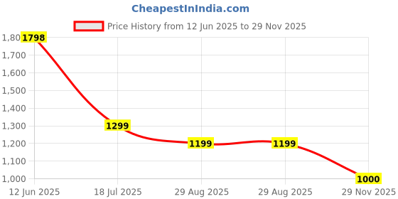 amazon.in Cubonic DY Series Wired Mobile Phone Cooling Semiconductor Radiator Fan Compatible with Mag-Safe (iPhone Series-12 & Above) & Smartphones (Cool Transfer Metal Plate) (DY19) Price History Graph from 12 Jun 2025 to 29 Nov 2025