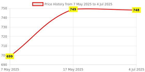 amazon.in Cubonic Mobile Pubg Game Triggers for Mobile Phone, Shooter Sensitive Controller Joysticks Aim & Fire Trigger for Smartphone, Tablet - 1 Pair Price History Graph from 7 May 2025 to 4 Jul 2025