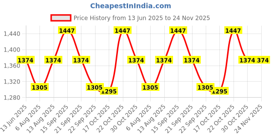 amazon.in Cuccio Bottle with Pump 8 oz. Price History Graph from 13 Jun 2025 to 23 Nov 2025
