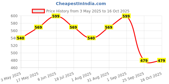 amazon.in Cuccio Cuticle Butter Stick, Shea Butter & Vitamin A, E Infused, Repair Cuticles Overnight - Remedy for Damaged & Thin Nails - Paraben and Cruelty-Free - Milk and Honey Price History Graph from 3 May 2025 to 16 Oct 2025
