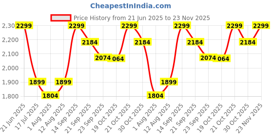 amazon.in Cuccio Extra Fine Sea Salt Scrub | Vanilla Bean & Sugar Sea Salt | Softening & Hydrating Skin - 550g Price History Graph from 21 Jun 2025 to 23 Nov 2025