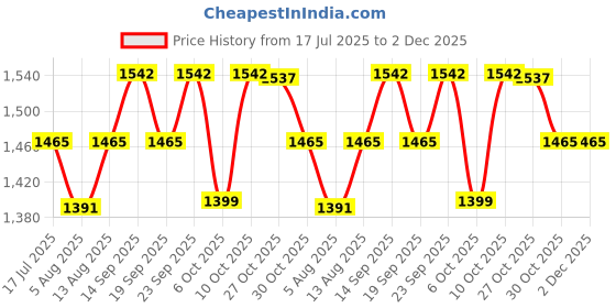 amazon.in Cuccio Naturale Cuticle Softener Professional Strength with Artisan Shea & Vetiver Price History Graph from 17 Jul 2025 to 2 Dec 2025