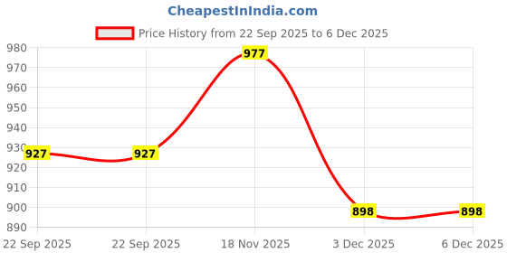 amazon.in Cuccio Naturale Revitalizing Cuticle Oil - Hydrating Oil For Repaired Cuticles Overnight - Remedy For Damaged Skin And Thin Nails - Paraben /Cruelty-Free Formula - Pomegranate and Fig - 2.5 Oz Price History Graph from 22 Sep 2025 to 3 Dec 2025