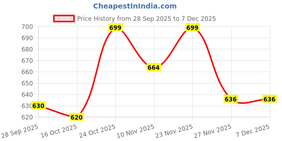 amazon.in Cuccio Naturale Revitalizing Cuticle Oil - Hydrating Oil to Repair Cuticles Overnight- Remedy For Damaged And Thin Nails - Paraben And Cruelty Free - Vanilla Bean And Sugar 0.5 Oz Price History Graph from 28 Sep 2025 to 5 Dec 2025