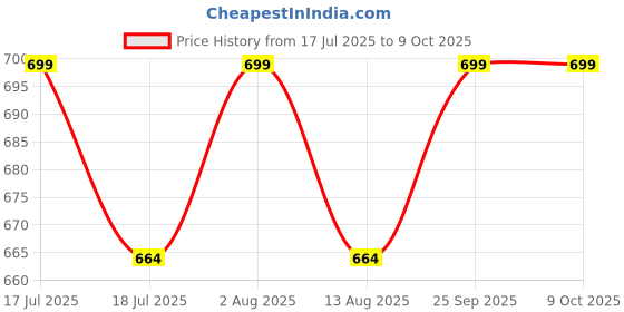 amazon.in Cuccio Naturale Spa - Non-Oily Hydrating Butter & Scrub for Softer, More Radiant Looking Skin | Vanilla Bean & Sugar - 113g Price History Graph from 17 Jul 2025 to 9 Oct 2025