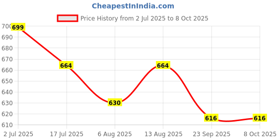 amazon.in Cuccio Pomegranate & Fig Butter & Scrub ? 4 oz. Price History Graph from 2 Jul 2025 to 8 Oct 2025