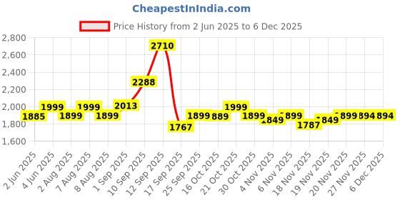 amazon.in Cuccio Pro - Universal Base Soak-Off | for Women - Nail Polish - 13 ML cuccio Price History Graph from 2 Jun 2025 to 5 Dec 2025