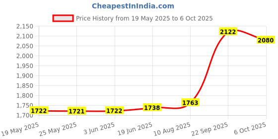 amazon.in Cuccio - Scentual Spa Mist - White Limetta and Aloe Vera - for Unisex - Mist - 2 oz Price History Graph from 19 May 2025 to 6 Oct 2025