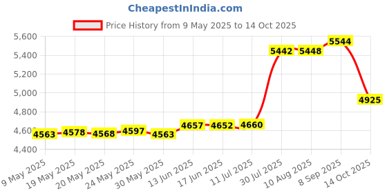 amazon.in cuchini Anti-dig Pads for Swimsuits and Pants! "Camel Toe Pad" Perfect for Bikini, Shorts, Yoga Pants, Etc. Beige, One Size, beige, Free Size cuchini Price History Graph from 9 May 2025 to 14 Oct 2025