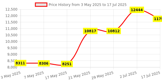 amazon.in Cucina Pro Non-stick Waffle Cone and Bowl Maker with Roller and Press (Standard Size) Price History Graph from 3 May 2025 to 17 Jul 2025