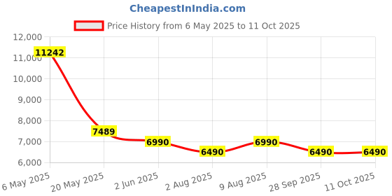 amazon.in CUCKOO Air Purifier for Home - HEPA Filtration Removes 99.9% Smog, Pollutants, PM 0.3 Particles | Real Time LED Air Quality Indicator |Large Coverage Area upto 670 sqft | 8 Yrs Warranty cuckoo Price History Graph from 6 May 2025 to 11 Oct 2025