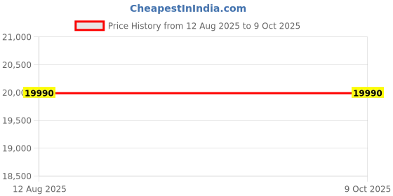 amazon.in CUCKOO B Model Air Purifier with Ultra HEPA Filter, Plasma Ionizer & Digital Display, Removes 99.97% Airborne Pollutants, White (Medium) Price History Graph from 12 Aug 2025 to 9 Oct 2025