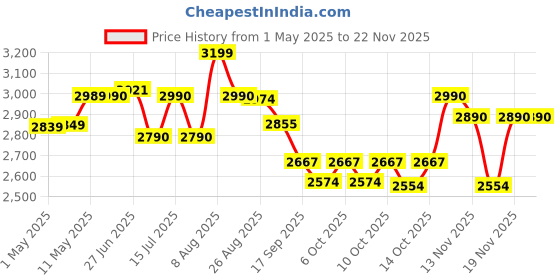 amazon.in CUCKOO Electric Rice Cooker 1.8 liter 10 Cups 1.2 Kg Raw Rice Capacity Serves 2-10 People 700 Watt 5 liter Nonstick Pot 8 Hour Keep Warm Function Trusted Korean Brand 1 Year Warranty CR-1005-Silver cuckoo Price History Graph from 1 May 2025 to 22 Nov 2025
