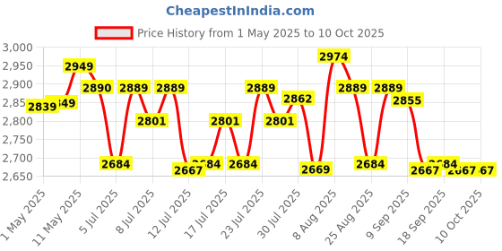 amazon.in CUCKOO Electric Rice Cooker | 1.8 Ltr 10 Cups 1.2 Kg Uncooked Rice Capacity Serves 2-10 People | 700 Watt | Nonstick Pot | 8 Hour Keep Warm Function | Trusted Korean Brand | 1 Year Warranty | CR-1005 cuckoo Price History Graph from 1 May 2025 to 10 Oct 2025