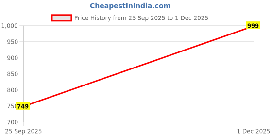 amazon.in CUCUMBER Kids Winter Wear Thermal Pyjama | Lower Body Warmer Bottoms for Boys & Girls | Soft Innerwear for Cold Weather | Elastic Waistband Price History Graph from 25 Sep 2025 to 1 Dec 2025