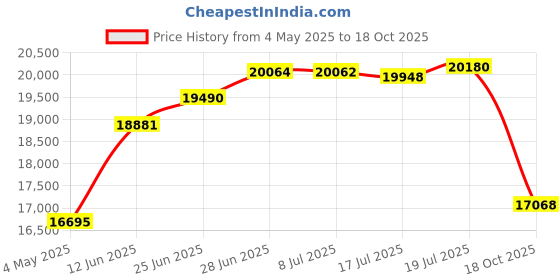 amazon.in Cuddeback Cuddepower Solar Kit for G,j,& PW-3600 Price History Graph from 4 May 2025 to 18 Oct 2025