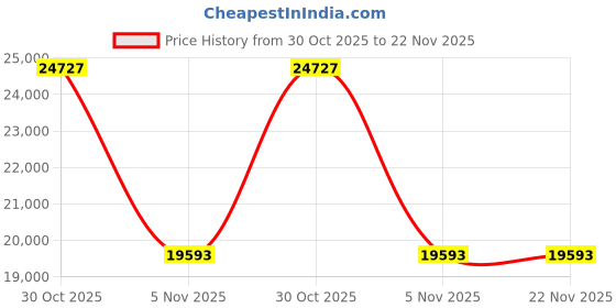 amazon.in Cuddeback Tracks Black Flash, LTC-3A, Solo Cell Camera, AT&T & Verizon.25 Trigger Speed, Low Glow IR LEDs, Hi-Res Photo Download Price History Graph from 30 Oct 2025 to 22 Nov 2025