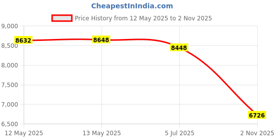 amazon.in cuddl duds ClimateRight Long Sleeve Crew Stretch Fleece (Medium, Black) cuddl duds Price History Graph from 12 May 2025 to 2 Nov 2025