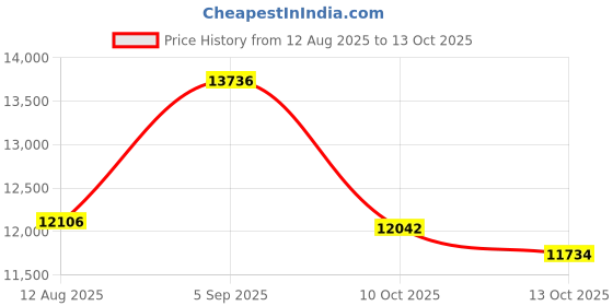 amazon.in cuddl duds Women's Fleecewear Stretch Thermal Leggings cuddl duds Price History Graph from 12 Aug 2025 to 13 Oct 2025