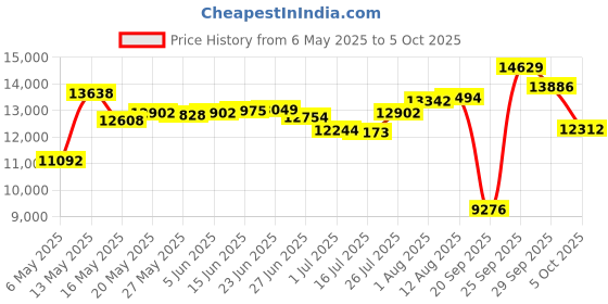 amazon.in cuddl duds Women's Softwear with Stretch Legging cuddl duds Price History Graph from 6 May 2025 to 5 Oct 2025