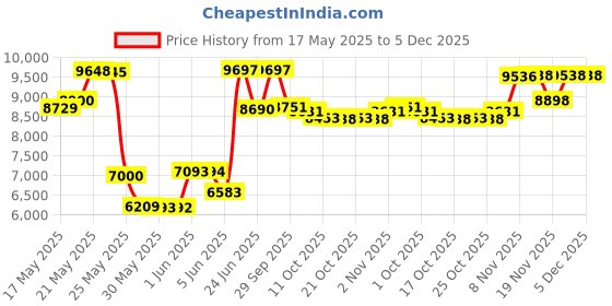 amazon.in cuddl duds Womens Stretch Thermal Waffle Knit Leggings with Pockets cuddl duds Price History Graph from 17 May 2025 to 5 Dec 2025