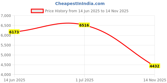 amazon.in cuddlebug Cuddle Bug 4-in-1 Soft Sling Postpartum Belt Nursing Cover Baby Wrap Carrier (Grey) cuddlebug Price History Graph from 14 Jun 2025 to 14 Nov 2025