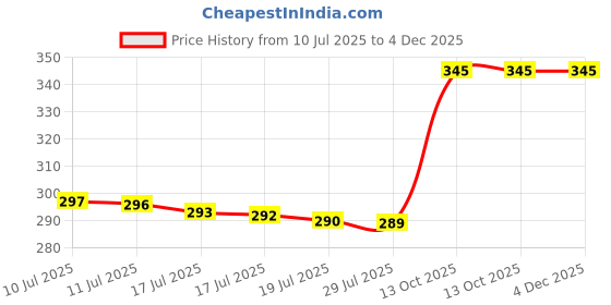 amazon.in Cuddle Cloud Baby Bubble Bath | Chamomile, Aloe Vera & Pro Vitamin B5 | Tear-Free, Sulphate-Free, pH Balanced | Gentle Foaming Wash for Babies & Toddlers | 150ml Price History Graph from 10 Jul 2025 to 4 Dec 2025